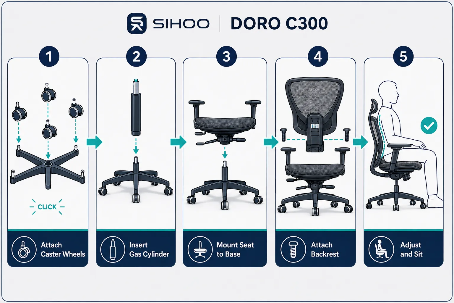 Sihoo Doro C300 Ergonomic Office Chair Numbered step-by-step assembly flow diagram in landscape format (1536x1024) for the Sihoo Doro C300 office chair. Clean flat-vector illustration on a light grey background with five numbered steps arranged left to right in a horizontal flow: Step 1 'Attach Caster Wheels' showing five wheels clicking into the star base, Step 2 'Insert Gas Cylinder' showing the pneumatic cylinder sliding into the base, Step 3 'Mount Seat to Base' showing the seat mechanism lowering onto the cylinder, Step 4 'Attach Backrest' showing the mesh backrest bolting to the seat frame with two bolts, Step 5 'Adjust and Sit' showing a side-profile silhouette of a person seated with correct lumbar alignment. Each step has a short 1-4 word label beneath a clean icon, connected by teal directional arrows. Navy, teal, and white palette, instructional diagram style, all text inside 5% safe margin. Sihoo Doro C300 Assembly Instructions