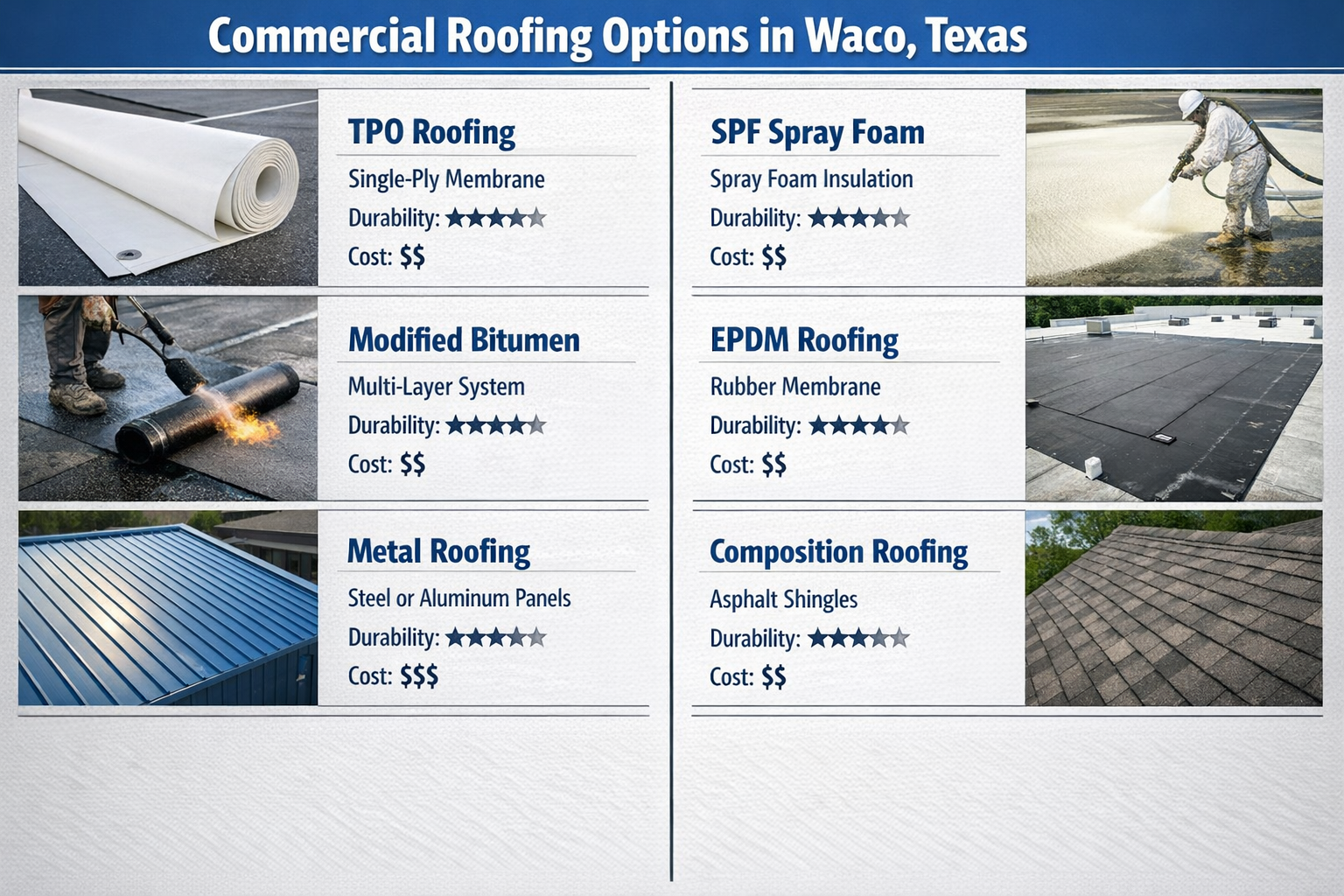 Split-screen comparison image showing various commercial roofing materials and systems available in Waco Texas. Left side displays TPO singl