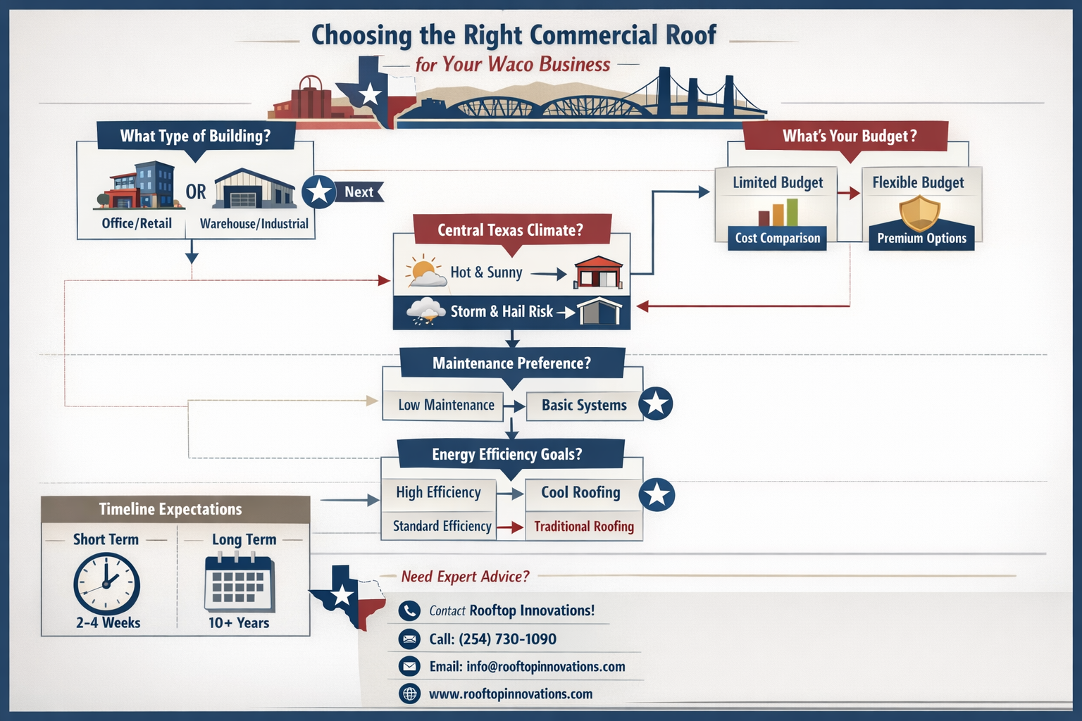 Interactive infographic showing step-by-step commercial roof selection process for Waco businesses. Visual flowchart with decision points in