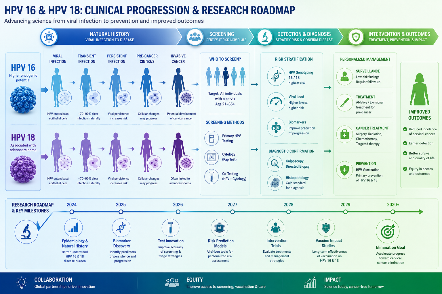Conceptual medical research roadmap showing HPV 16 and HPV 18 clinical progression, interconnected flowchart with