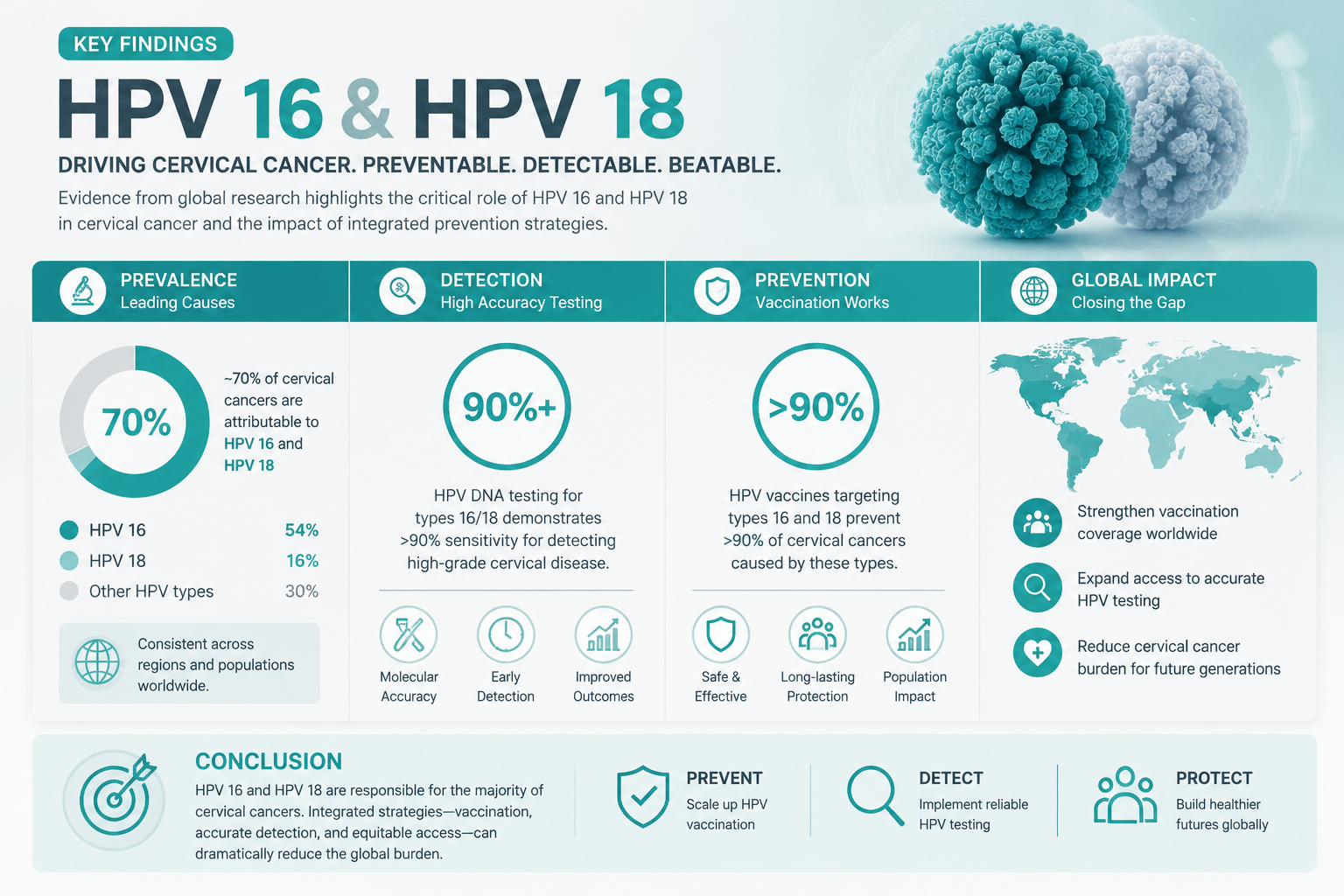 Medical research conclusion graphic summarizing HPV 16 and HPV 18 key findings, abstract data visualization with percentage