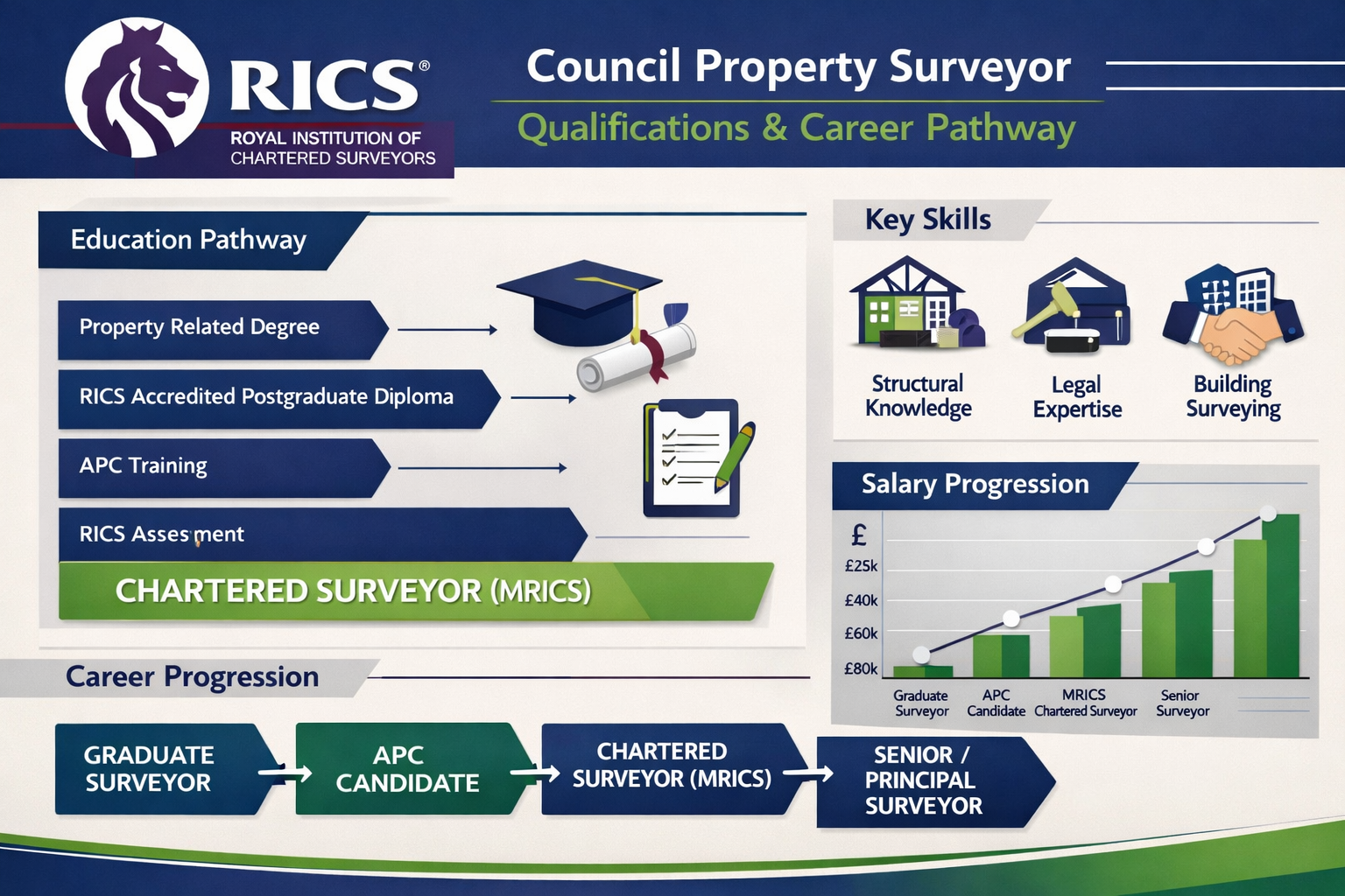 Comprehensive infographic landscape image (1536x1024) displaying council property surveyor qualifications and career pathway, featuring RICS