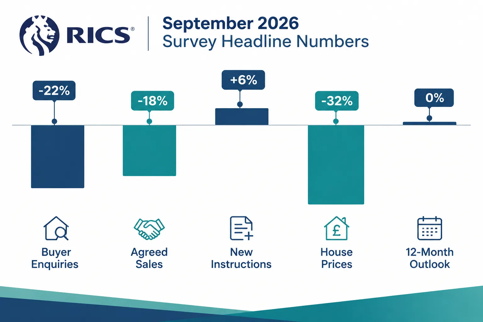 RICS September 2026 Survey Kingston House Prices: The Headline Numbers