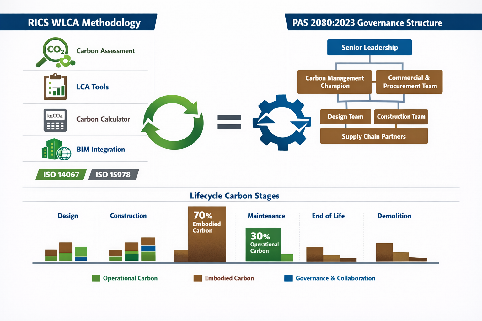 Detailed () infographic-style image displaying comprehensive carbon management framework comparison chart. Left column shows