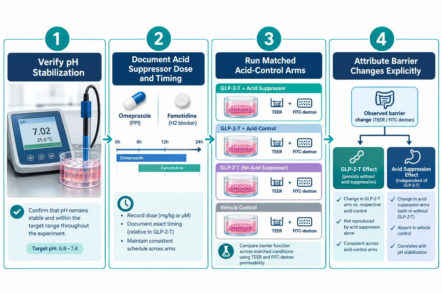 A Practical Framework for Omeprazole and Famotidine in GLP-2-T Studies: Separating Acid Suppression From Intestinal Barrier E