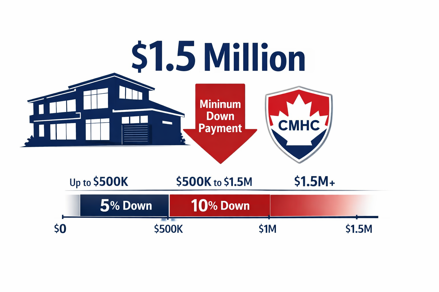 () infographic-style illustration showing a Canadian home purchase breakdown: a modern house silhouette on the left, with a