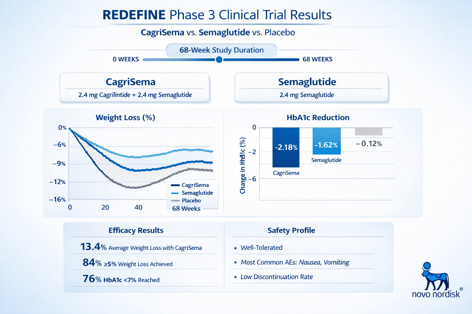 Comprehensive clinical trial results infographic (1536x1024) displaying REDEFINE Phase 3 trial data with bar graphs comparing CagriSema comb