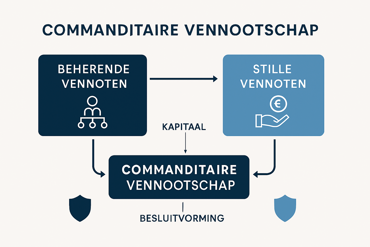 Professional infographic landscape image (1536x1024) displaying flowchart of commanditaire vennootschap structure with two distinct sections
