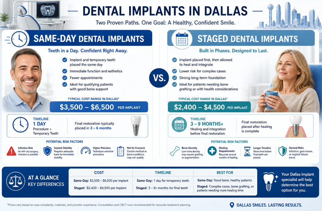 () image presenting a comparative infographic. On the left, 'Same-Day Dental Implants' is depicted with a clock emoji ⏰