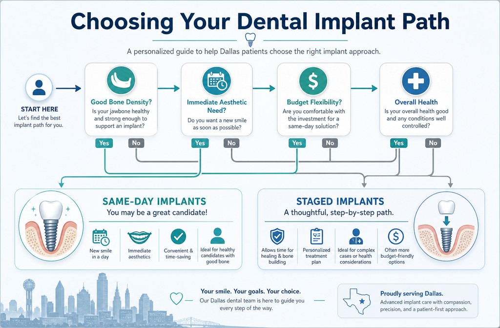 () image with a flowchart or decision tree graphic titled 'Choosing Your Dental Implant Path'. The graphic branches out