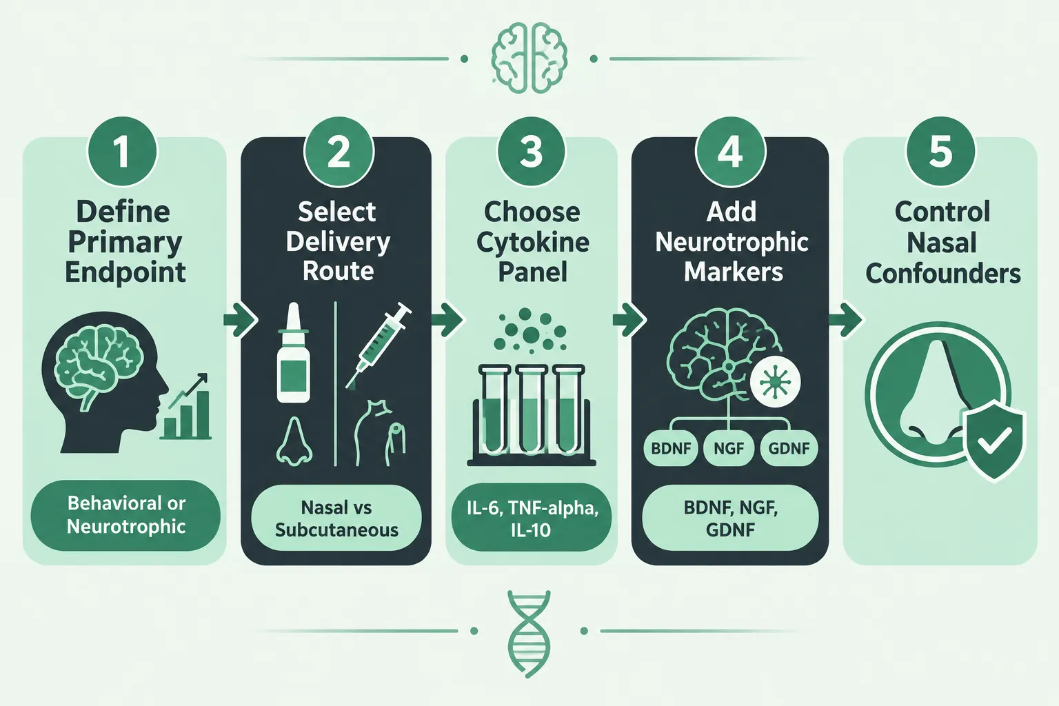 Behavioral Endpoints, Nasal Delivery Confounders, and Dual-Axis Strategies