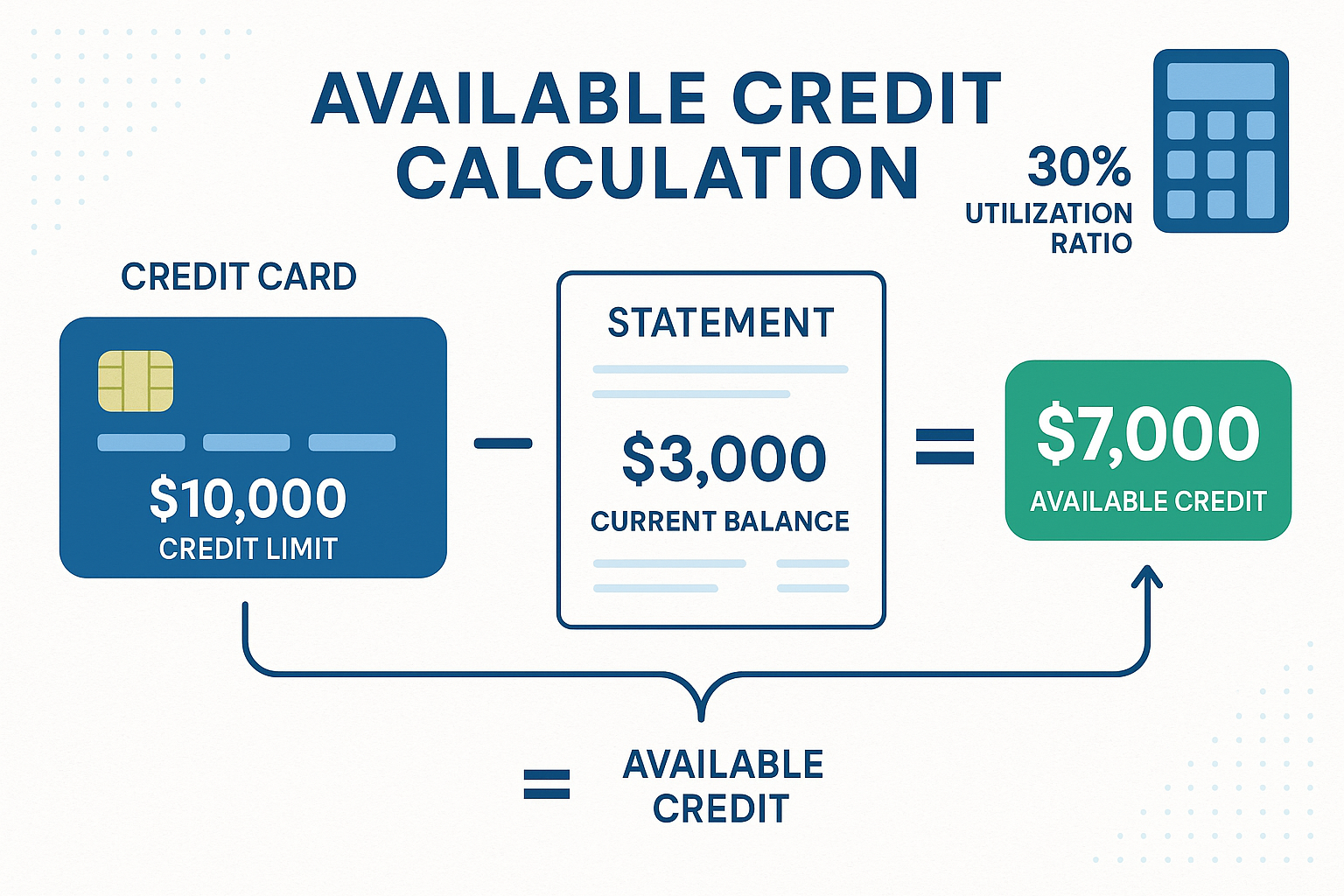 Detailed infographic-style illustration (1536x1024) showing the available credit calculation formula with visual representation: credit card