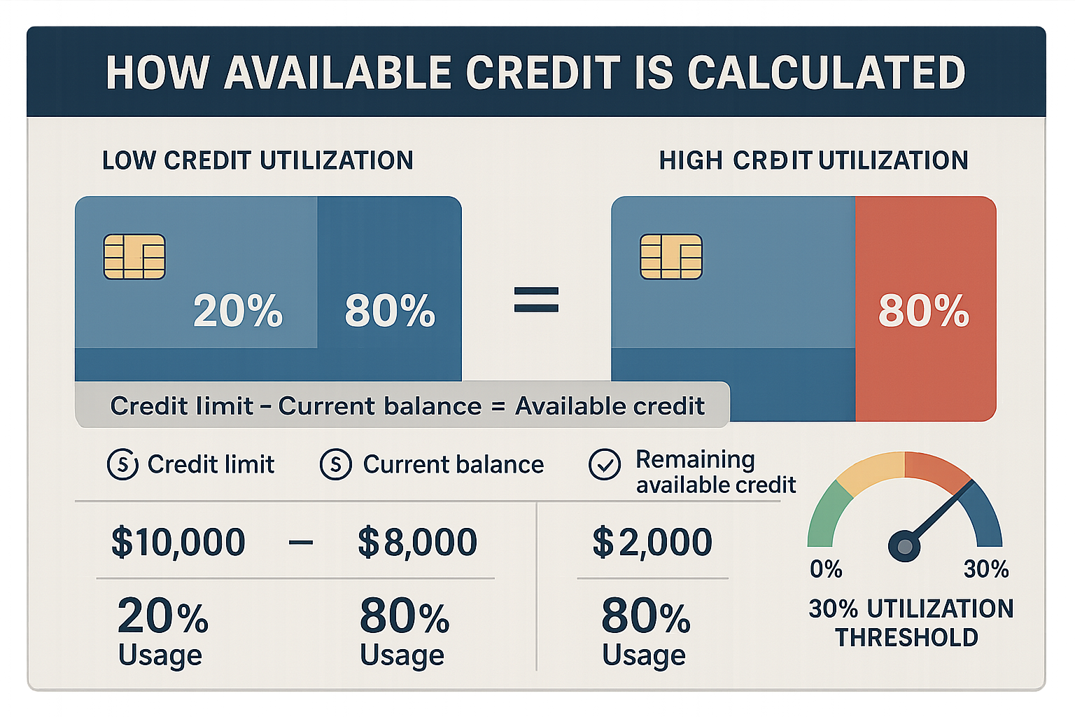 Detailed infographic explaining 'How Available Credit Is Calculated' with visual mathematical breakdown. Central graphic showing credit card