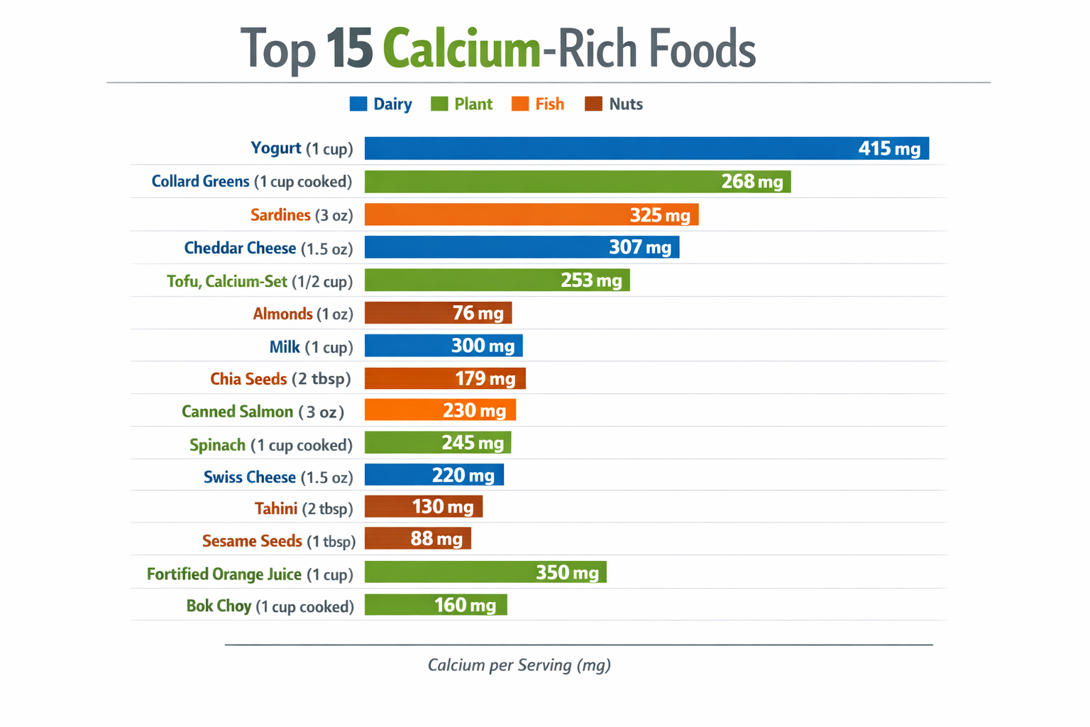 Visual comparison chart/infographic: top 15 calcium-rich foods ranked by mg per serving — horizontal bar chart design,