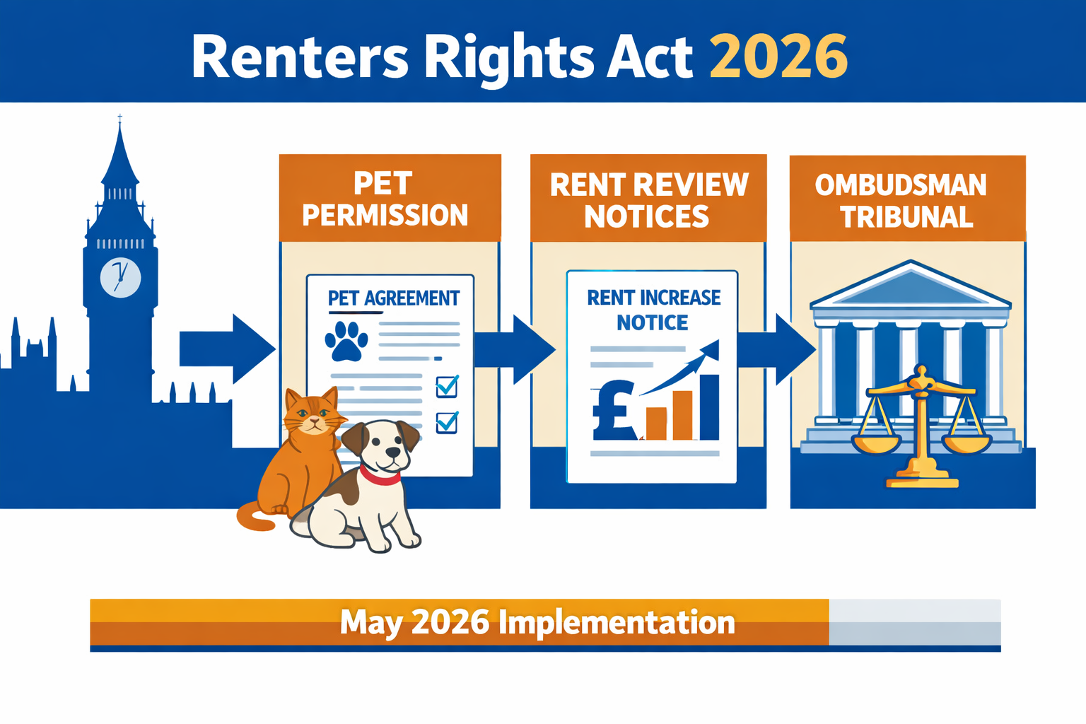 Detailed () infographic-style illustration showing the Renters Rights Act 2026 legislative framework: a UK Parliament