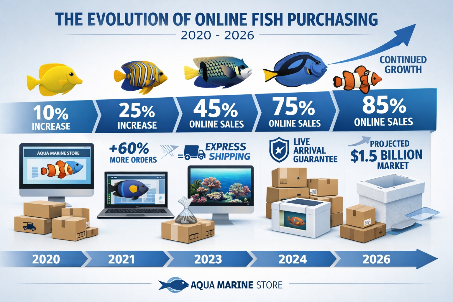 Detailed infographic showing the evolution of online fish purchasing from 2020-2026, featuring timeline with shipping boxes, computer screen