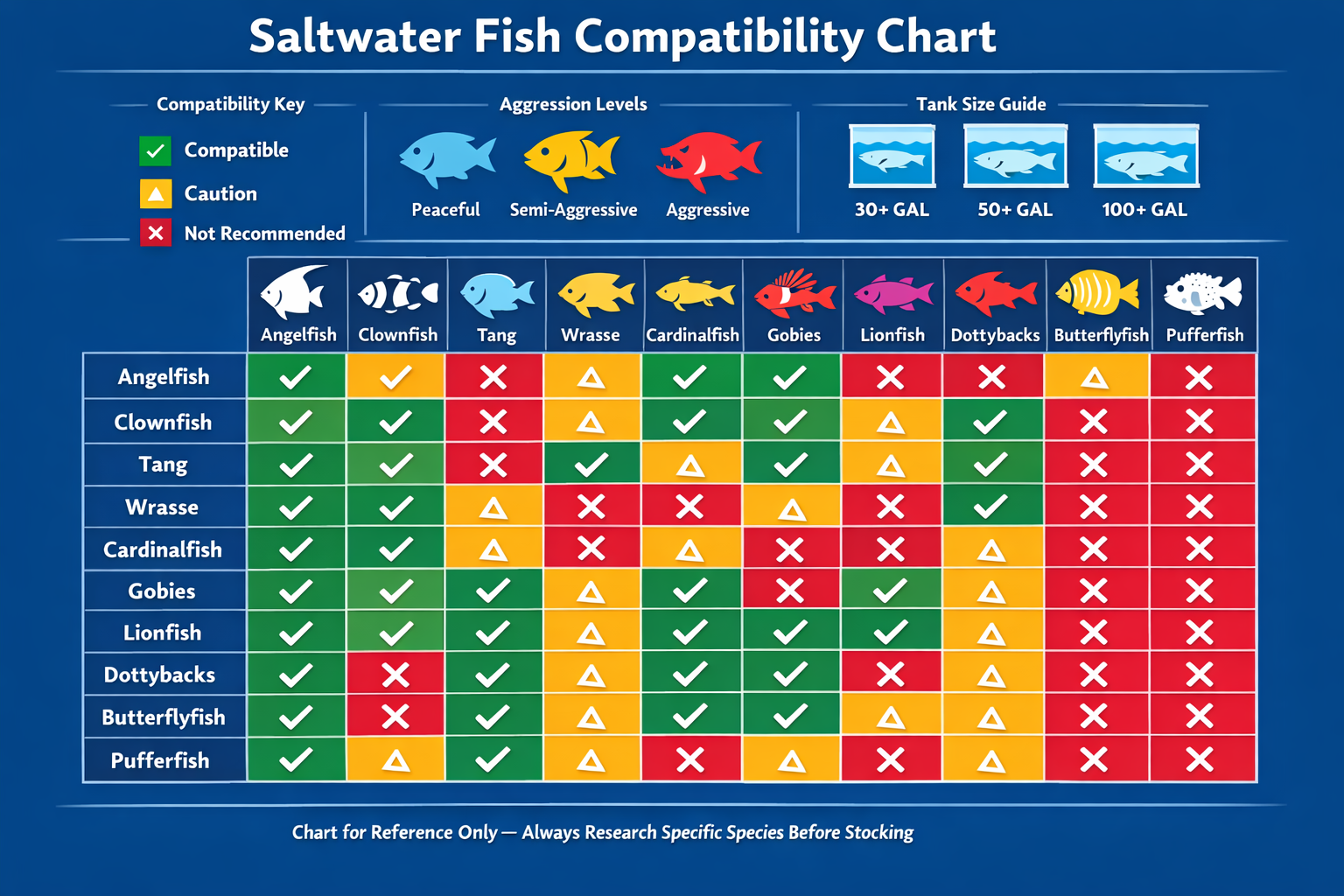 Comprehensive saltwater fish compatibility chart displayed as colorful matrix grid showing popular species like angelfish, tangs, clownfish,