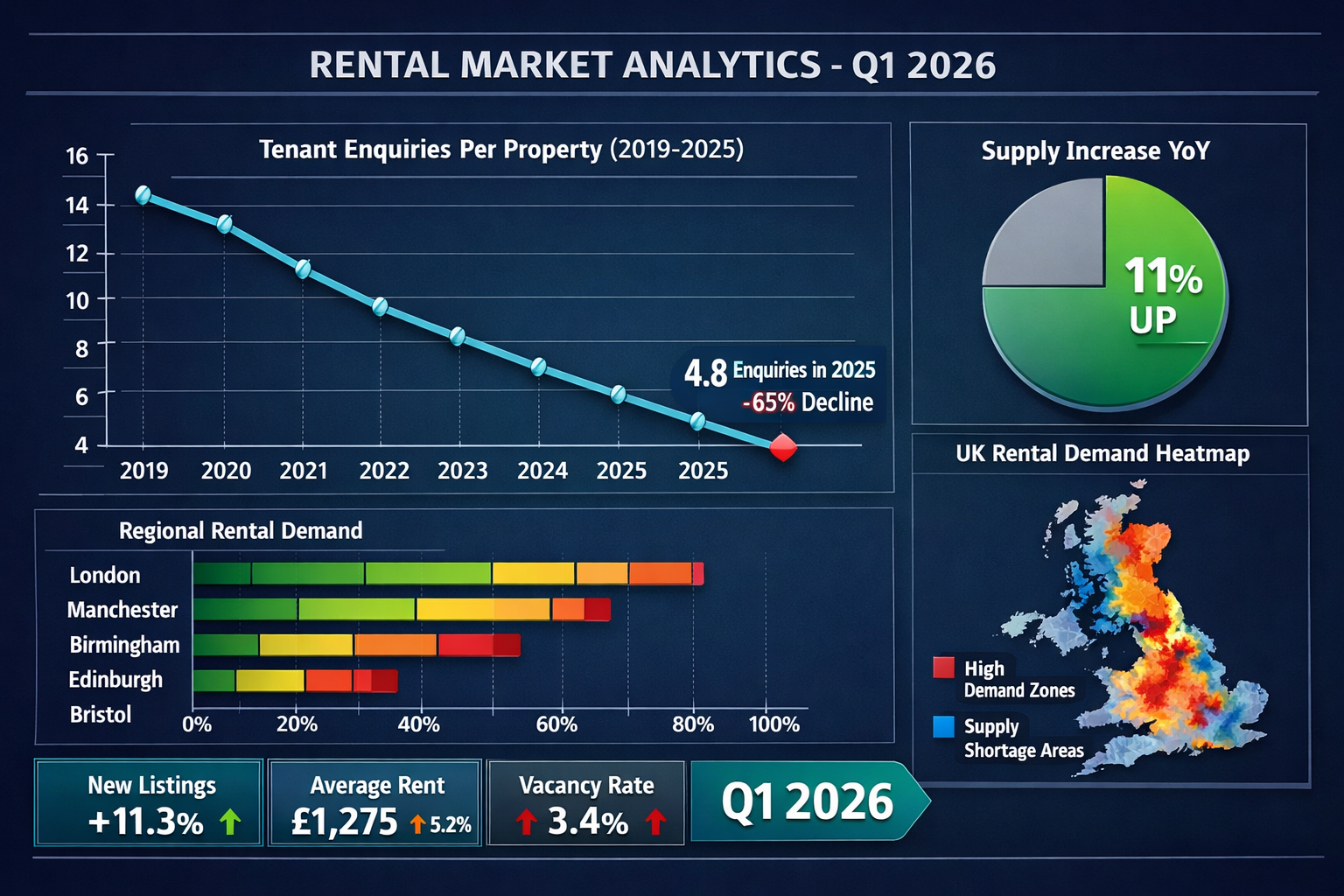 Detailed () image showing comprehensive rental market analytics dashboard for Q1 2026 with multiple data visualization