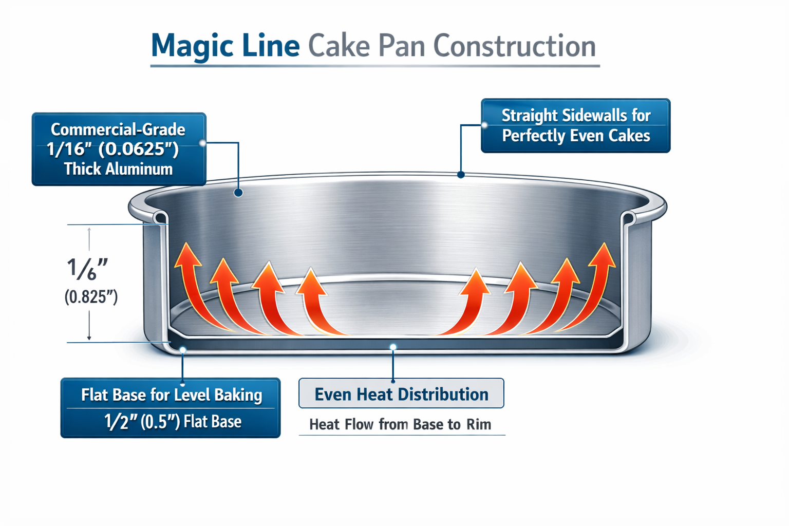 Magic Line cake Pan Digital illustration, graphic design style, Detailed landscape format (1536x1024) showing a cross-section technical diagram of Magic Line aluminum cake pan construction, with labeled callouts indicating gauge thickness, straight sidewalls, and heat distribution arrows flowing evenly from base to rim. Clean white background with professional infographic styling, silver and blue color palette, precise engineering illustration aesthetic, showing pan profile from side angle with measurement annotations and material specification labels.