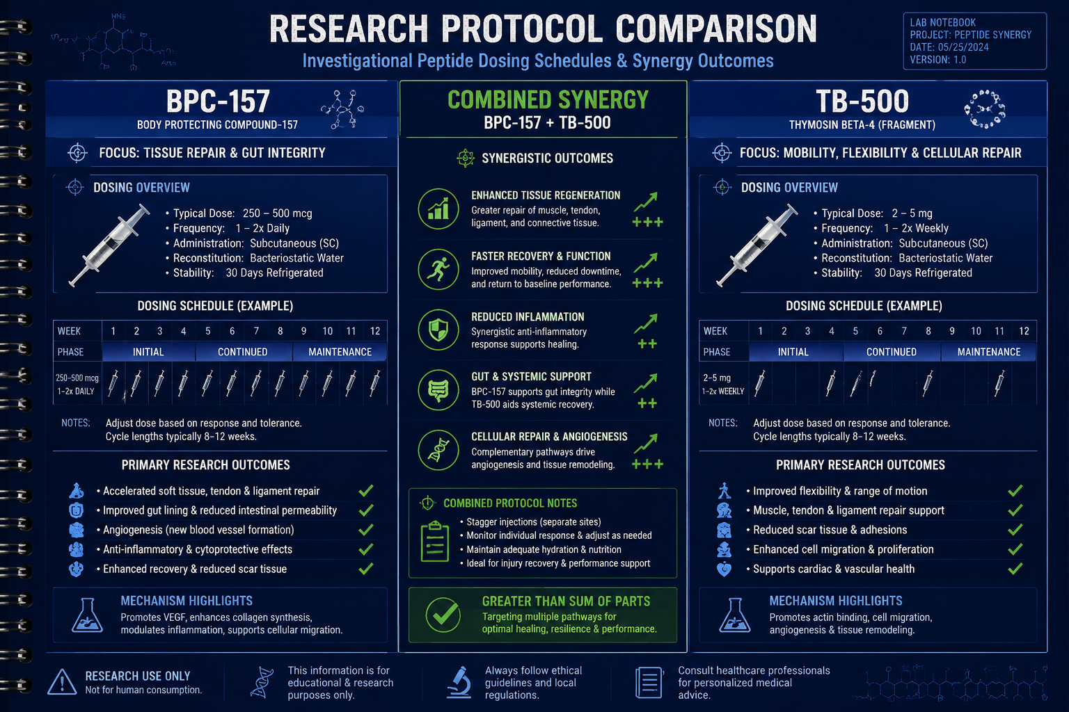 Optimizing Tissue Regeneration Protocols in Research Models: Dosing and Design