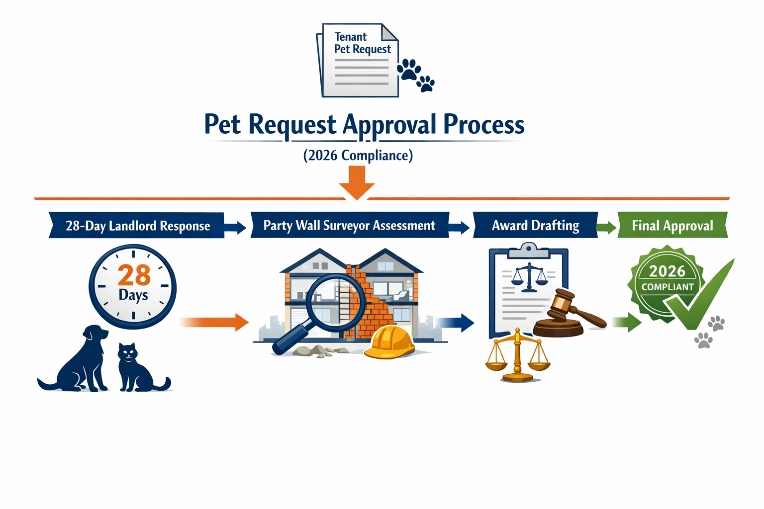 () detailed infographic-style illustration showing timeline flowchart of pet request approval process under 2026 compliance,