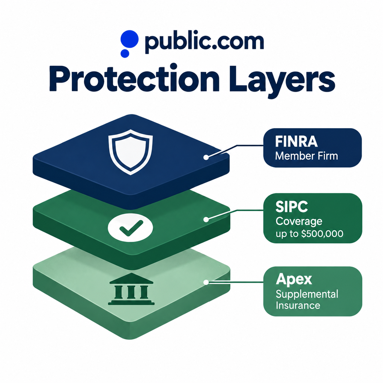 Is Public.com safe?