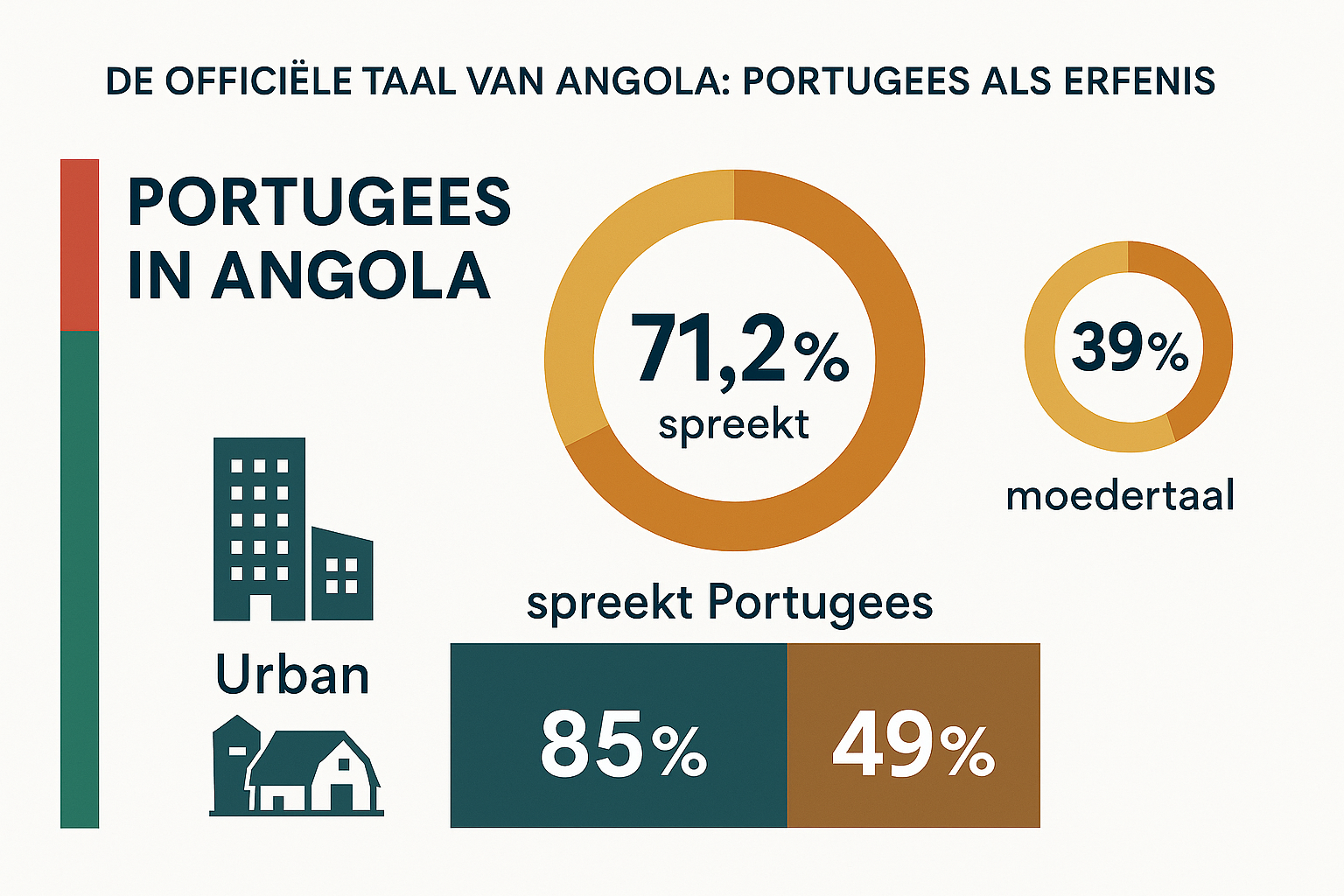 Welke Talen Spreken Ze in Angola? Een Diepgaande Gids over de Taalrijkdom van Angola 1 Professional landscape infographic (1536x1024) for section "De Officiële Taal van Angola: Portugees als Erfenis". Type: Statistical Comparis