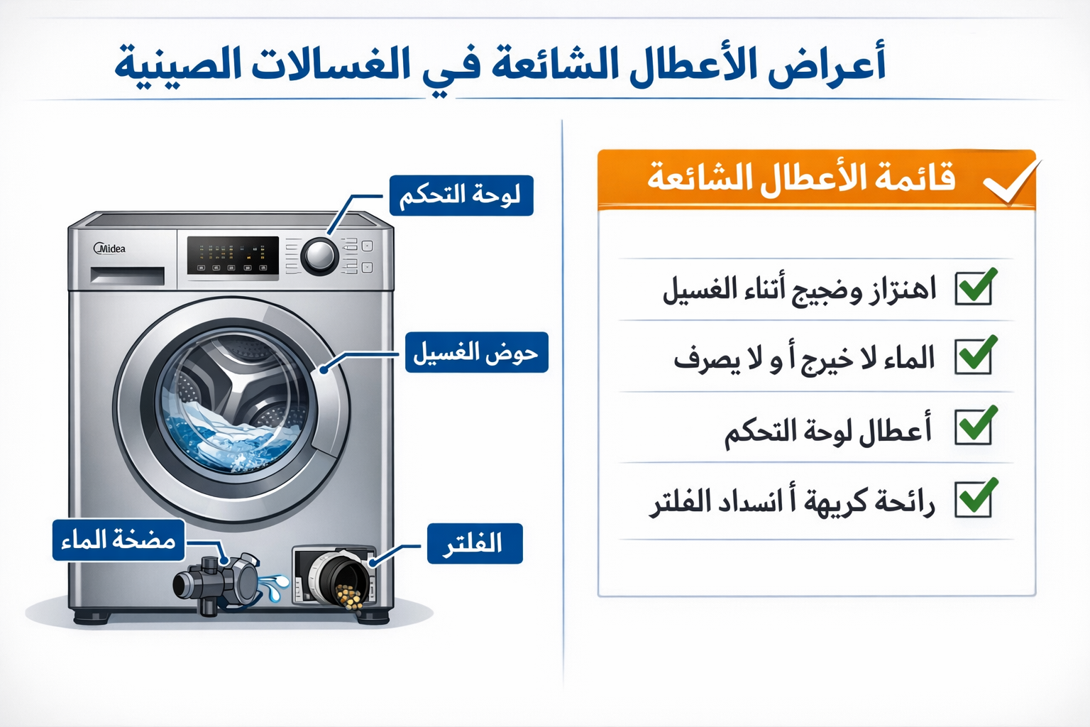 () detailed infographic-style illustration showing common Chinese washing machine fault symptoms: Arabic labels pointing to