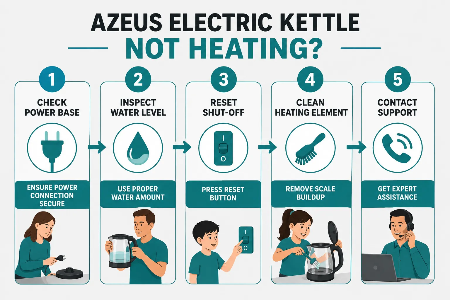 Use these terms in the prompts for images. [A Woman] [A Man] [A Girl] [A Boy] Numbered step-by-step process flow diagram for troubleshooting an Azeus electric kettle not heating: landscape format (1536x1024), clean light grey background, teal accent color. Five numbered steps arranged left to right with connecting arrows: Step 1 'Check Power Base' with icon of plug, Step 2 'Inspect Water Level' with icon of water drop, Step 3 'Reset Shut-Off' with icon of switch, Step 4 'Clean Heating Element' with icon of brush, Step 5 'Contact Support' with icon of phone. Each step has a 3-word sub-label beneath. Bold sans-serif typography, flat vector illustration style, no pricing text. Common Problems with the Azeus Fast Boil Kettle and How to Fix Them