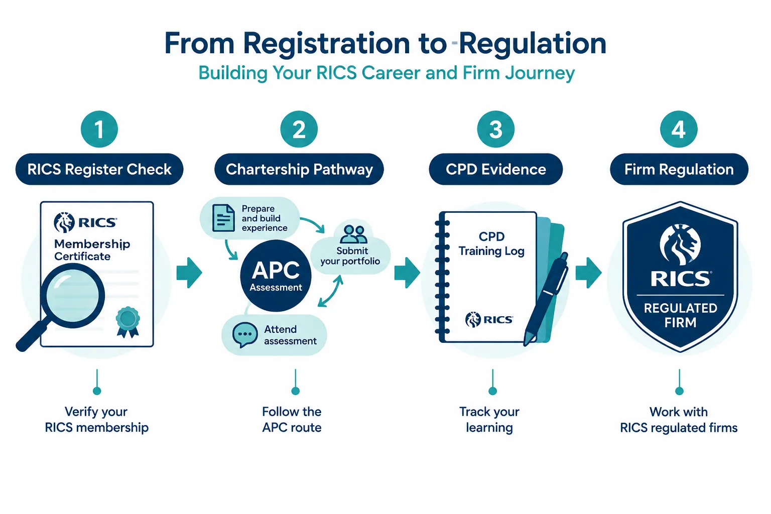 What "Qualified" Actually Means: RICS Membership and Chartership Pathways