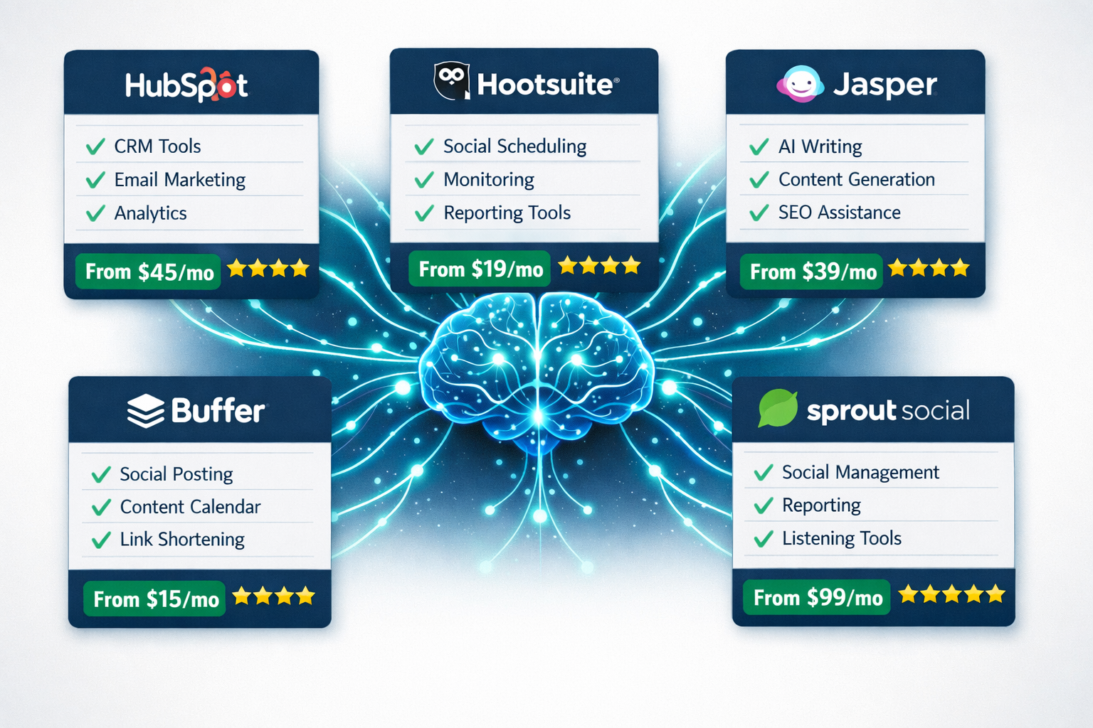 Content Automation Platform Digital illustration, graphic design style, Landscape format (1536x1024) editorial illustration showing a split-screen comparison of five leading content automation platforms — HubSpot, Hootsuite, Jasper, Buffer, and Sprout Social — displayed as clean UI cards with feature icons, pricing badges, and star ratings. A central AI brain graphic connects all platforms with glowing neural pathways. Color palette: white background, navy blue cards, teal highlights. Infographic style, professional, data-rich, clearly labeled platform logos and feature checkmarks visible.