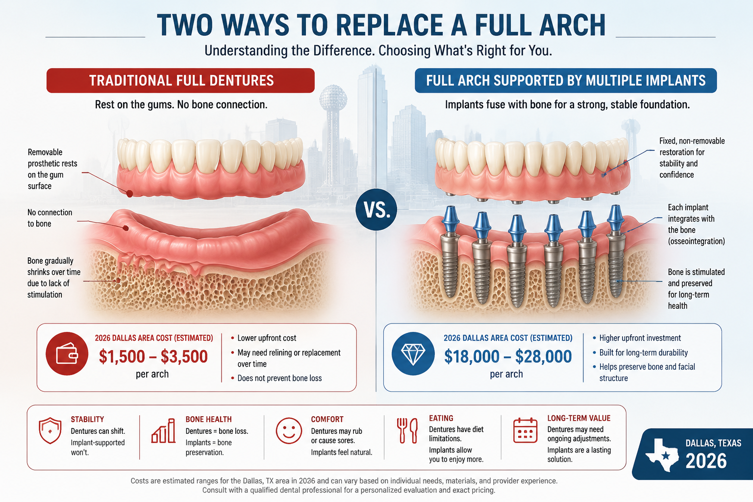 Detailed () image focusing on a clear, illustrative diagram contrasting traditional full dentures with a diagram of a full