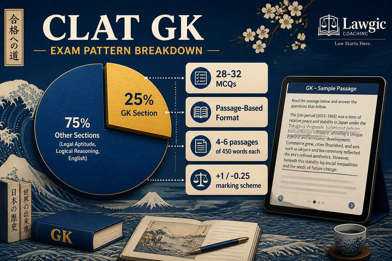 () detailed infographic-style illustration showing the CLAT GK exam pattern breakdown: a circular pie chart showing 25% GK