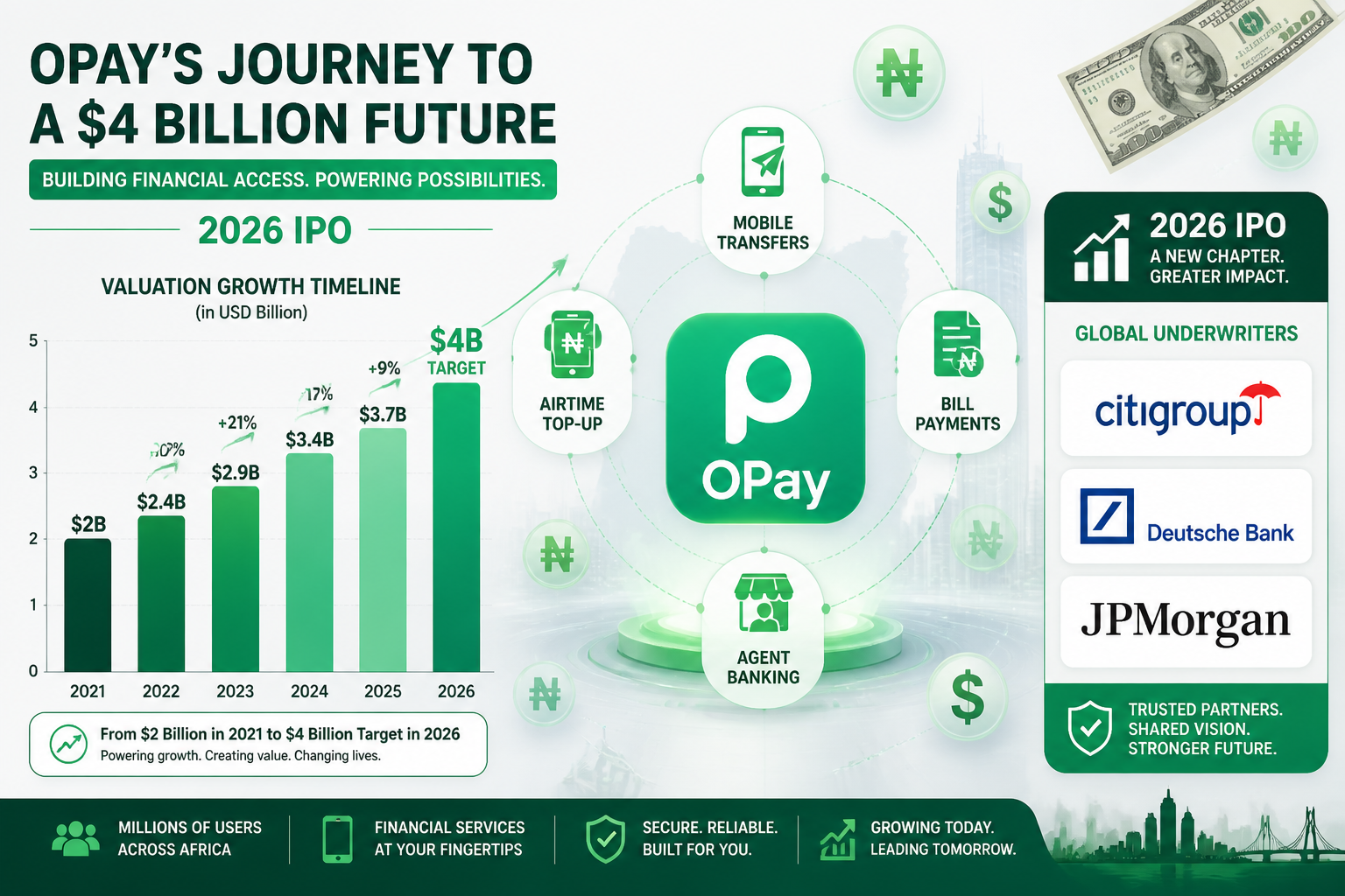 Wide () editorial infographic-style illustration showing OPay's financial growth journey: a timeline bar chart on the left