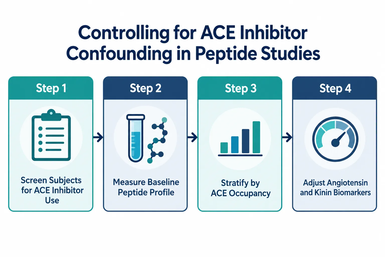 Practical Controls for ACE Inhibitor Confounding in Vascular Research