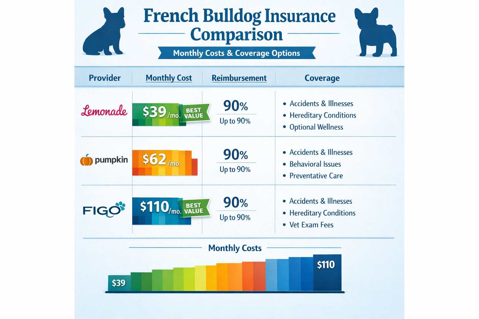 Portrait format (1024x1536) infographic showing comparison chart of top French Bulldog insurance providers with monthly premium costs, reimb