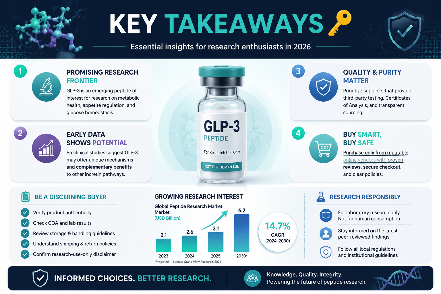 Professional infographic for article "GLP-3 Peptide Buy Online: What Research Enthusiasts Need to Know in 2026", section:
