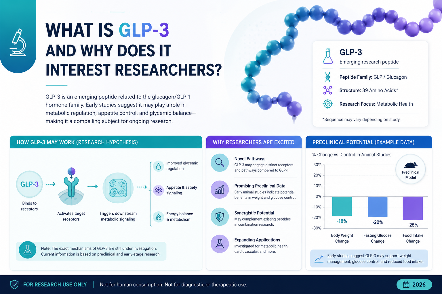 Professional infographic for article "GLP-3 Peptide Buy Online: What Research Enthusiasts Need to Know in 2026", section: