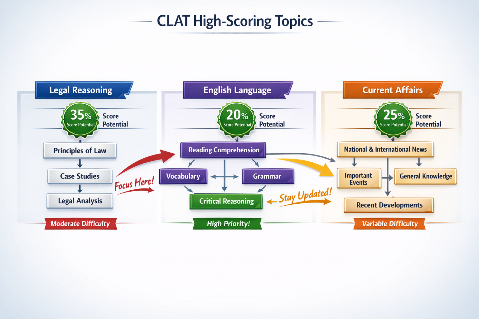Landscape format (1536x1024) image showcasing high-scoring CLAT topics arranged as interconnected concept maps. Visual displays Legal Reason