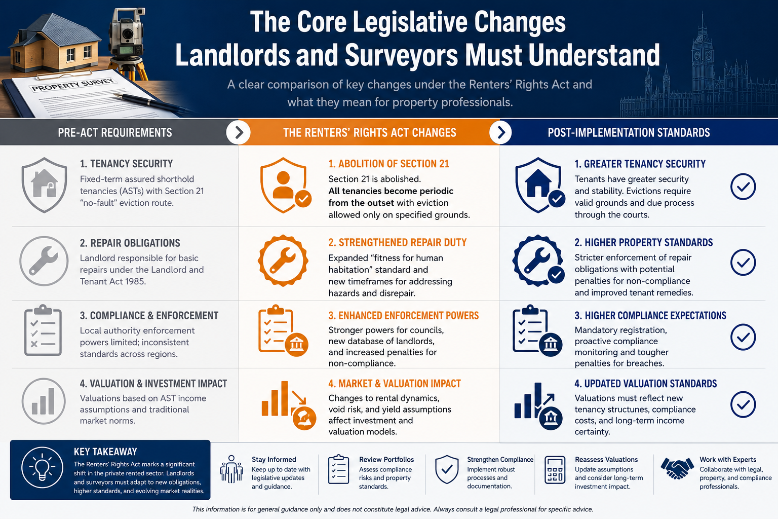 How the Renters' Rights Act Is Directly Changing UK Valuations