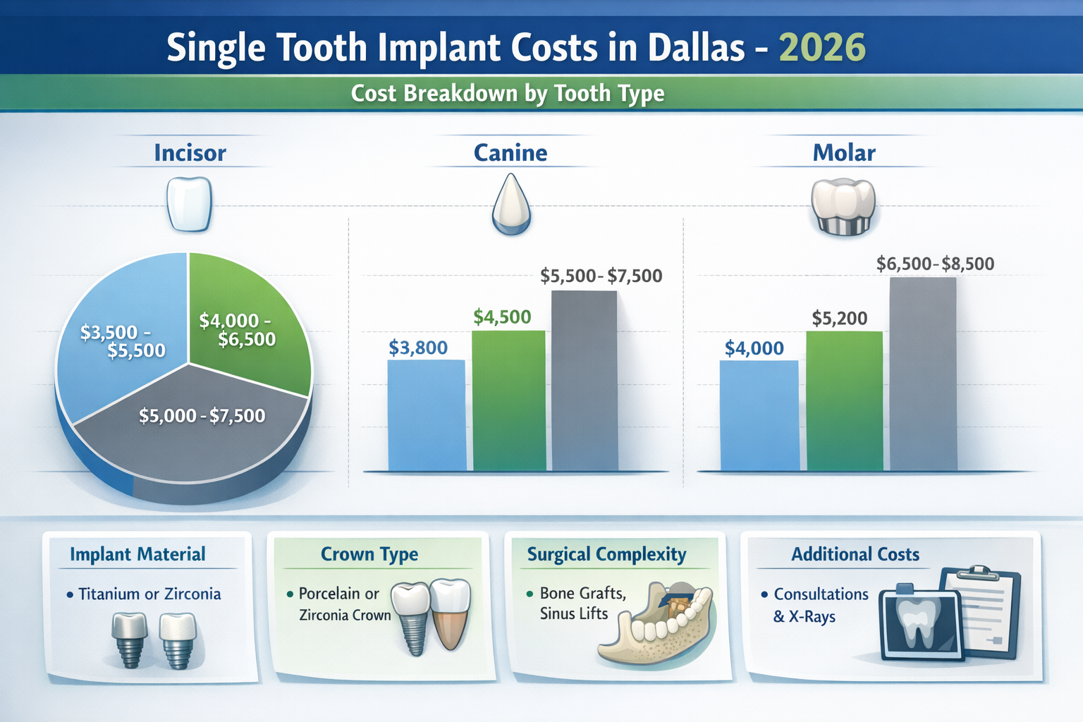 A visually detailed infographic in () illustrating the breakdown of single tooth implant costs in Dallas for 2026. The