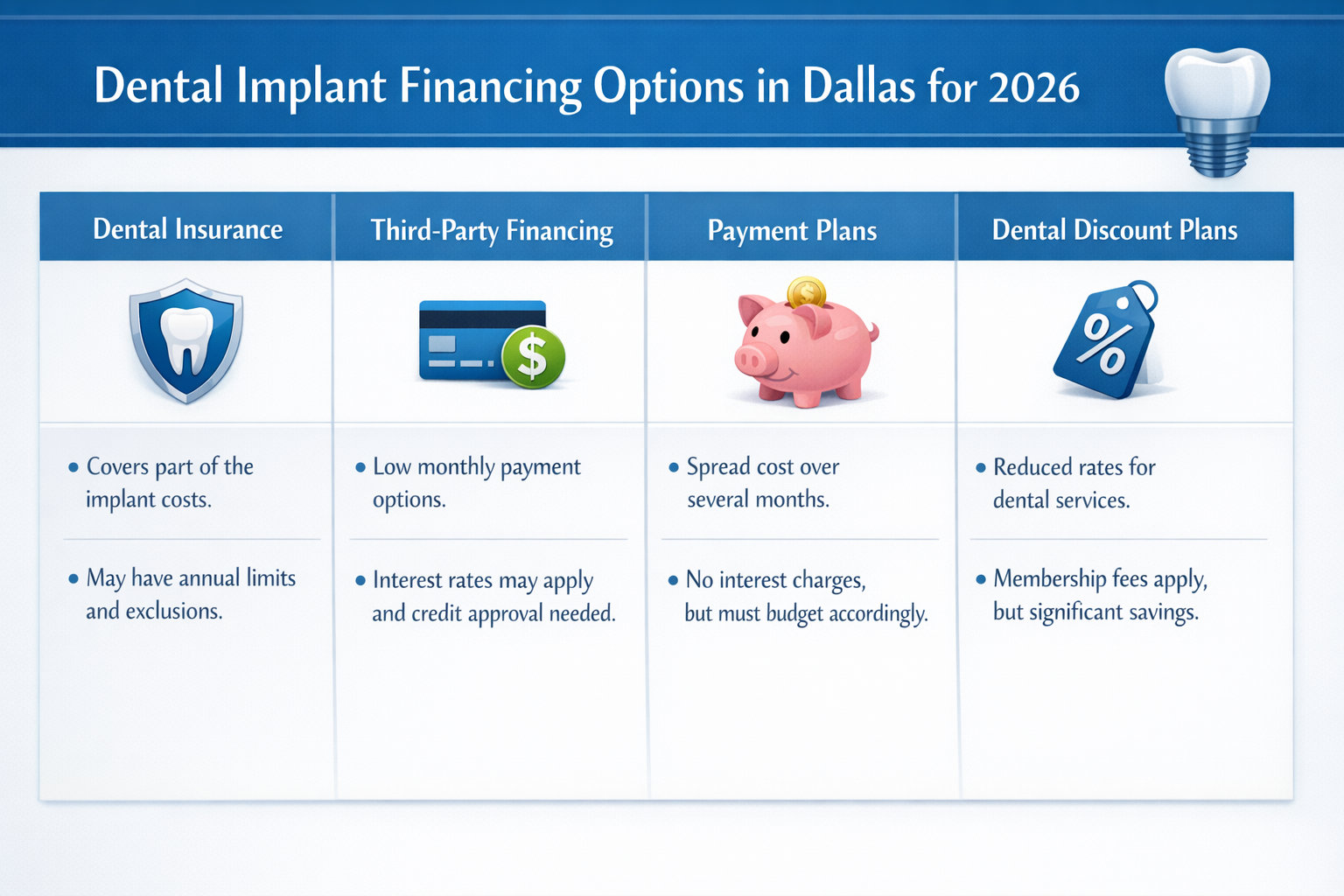 A visual comparison chart or table in () detailing different financing options for dental implants in Dallas for 2026. This