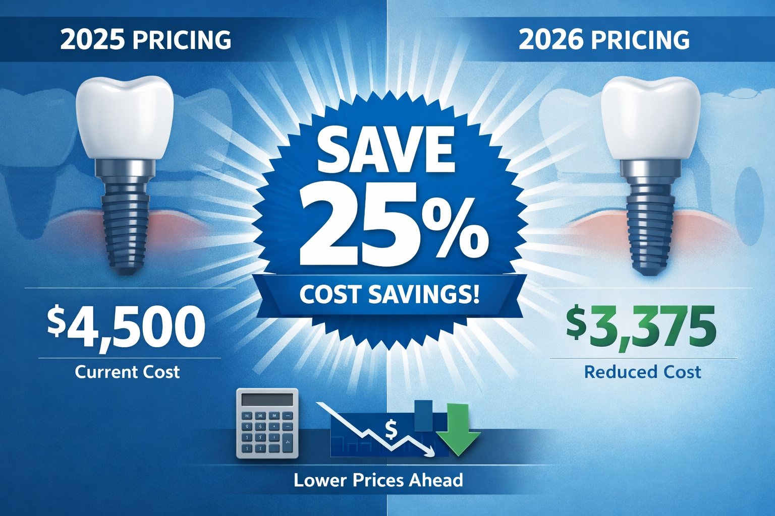 Infographic-style visual for 'Key Takeaways' section featuring dental implant cost reduction icons. Central graphic showing 25% cost savings