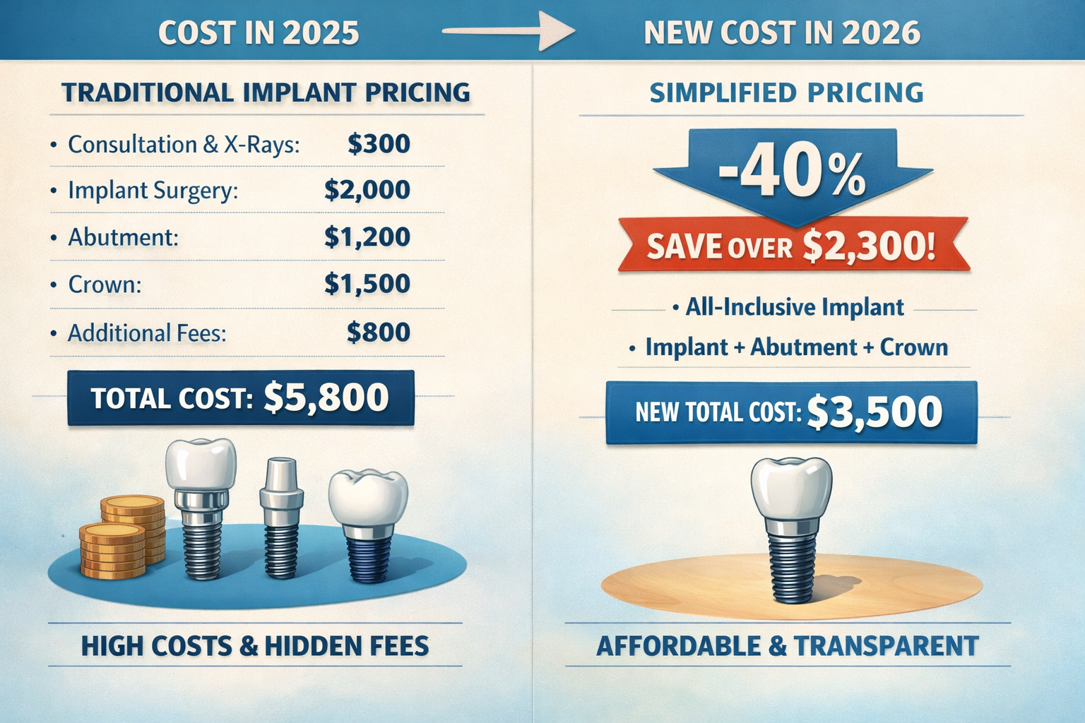 Comparative cost analysis visualization for dental implant expenses in Dallas. Split horizontal layout showing patient cost journey from 202