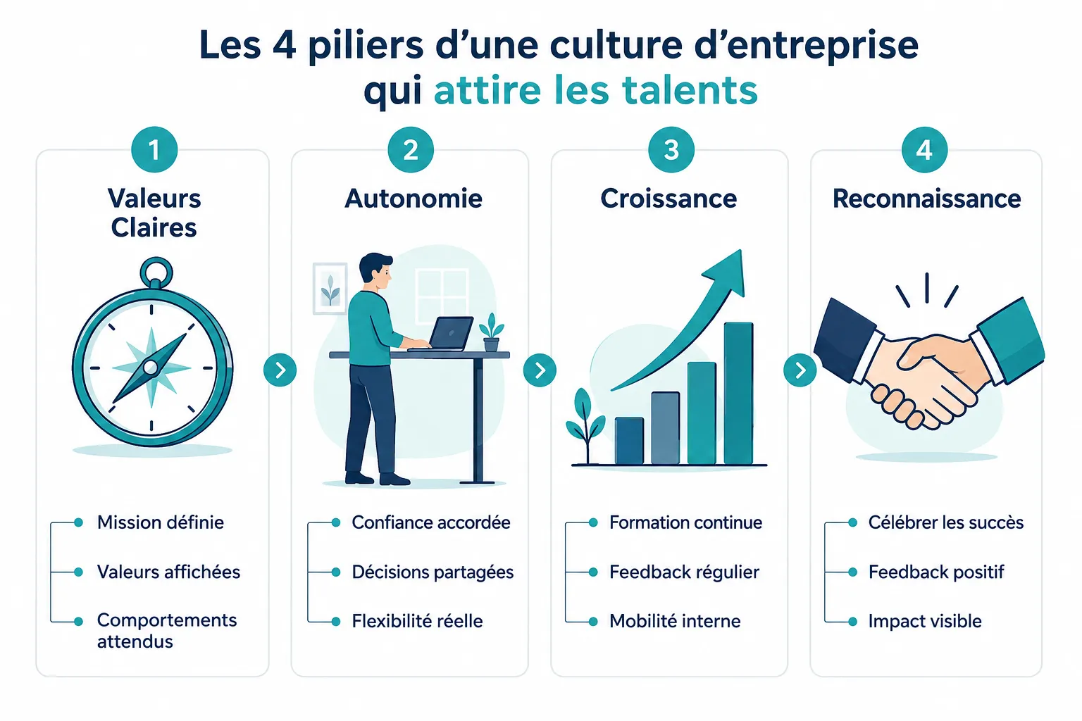 Ce qui fait une bonne culture d'entreprise pour attirer les meilleurs profils