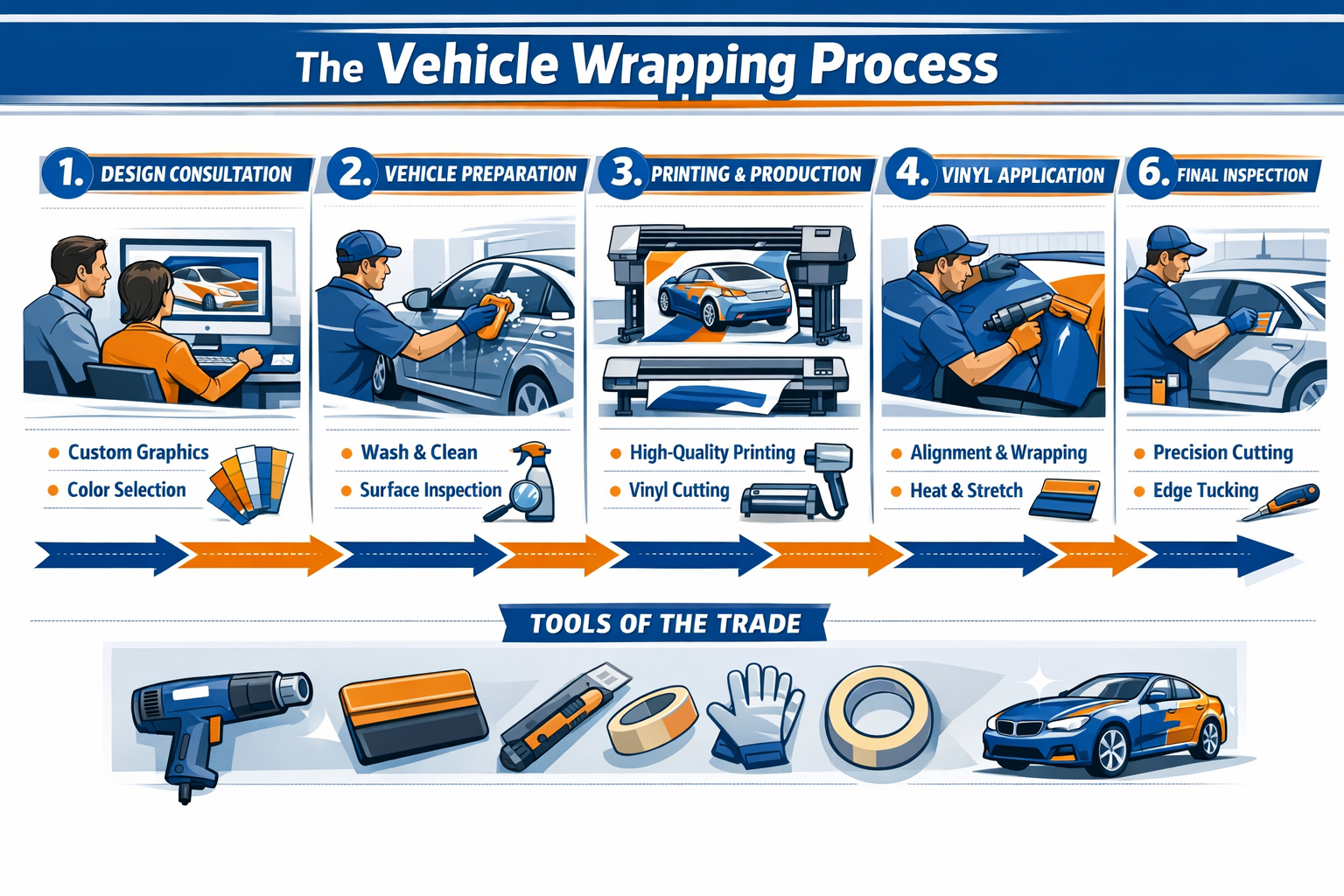 Landscape format (1536x1024) detailed infographic showing step-by-step vehicle wrapping process from design consultation to final installati