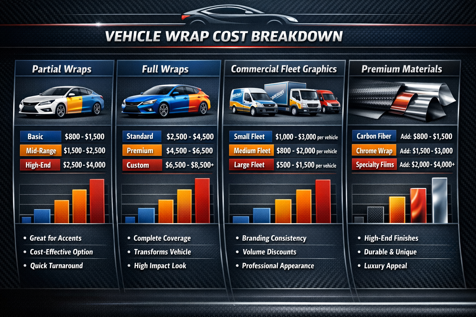 Landscape format (1536x1024) professional comparison chart showing cost breakdown for different vehicle wrapping services - partial wraps, f