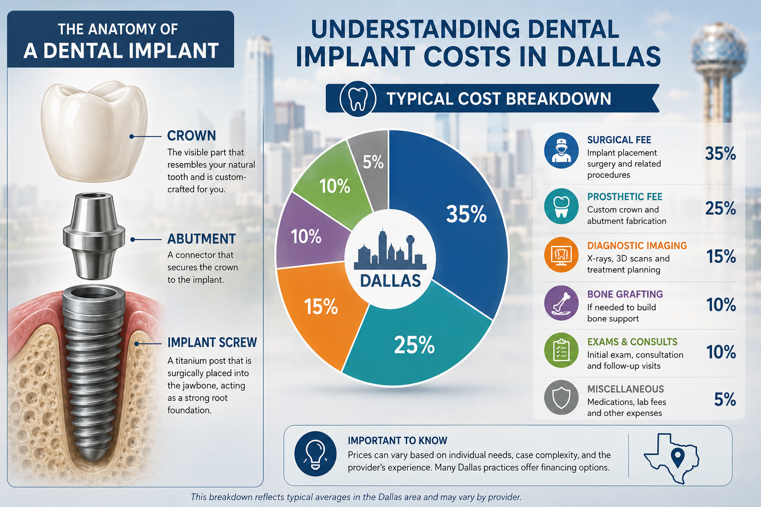 () image displaying a clear infographic. On the left, a magnified, detailed illustration of a single dental implant