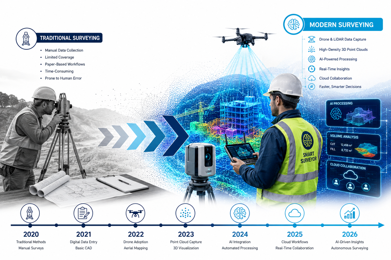 Wide () infographic-style illustration showing the evolution of surveying technology timeline from 2020 to 2026. Left panel