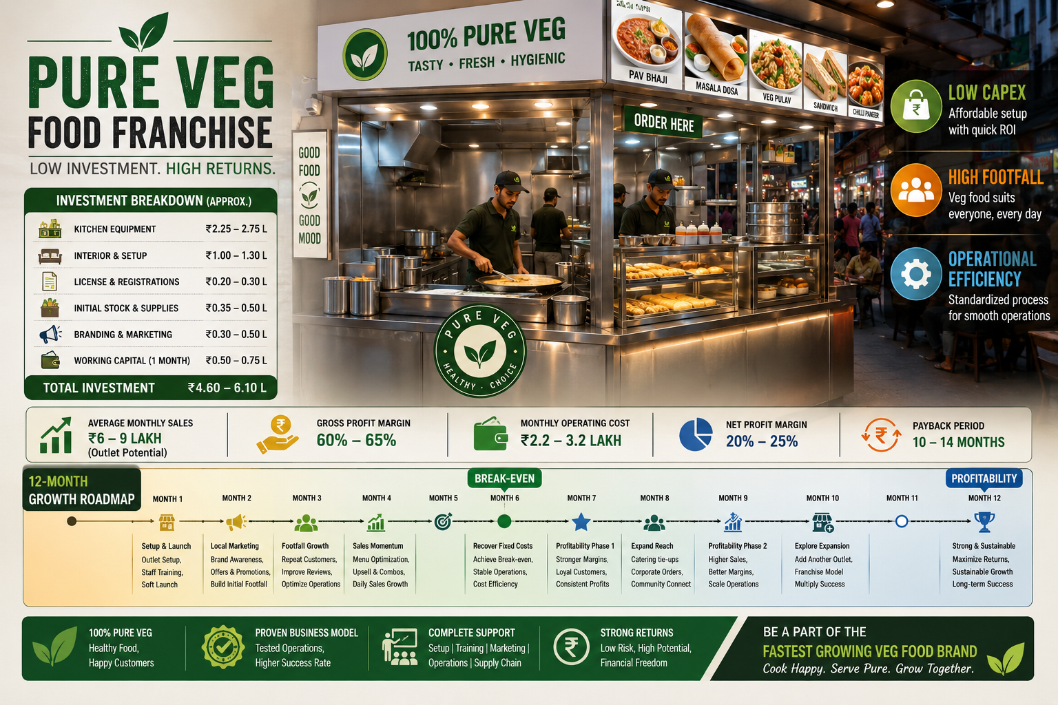 The Reality of Franchise ROI in 12 Months: What’s Realistic for a Veg Food Franchise?